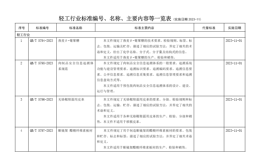 輕工行業(yè)141項(xiàng)標(biāo)準(zhǔn)2023-11實(shí)施.png